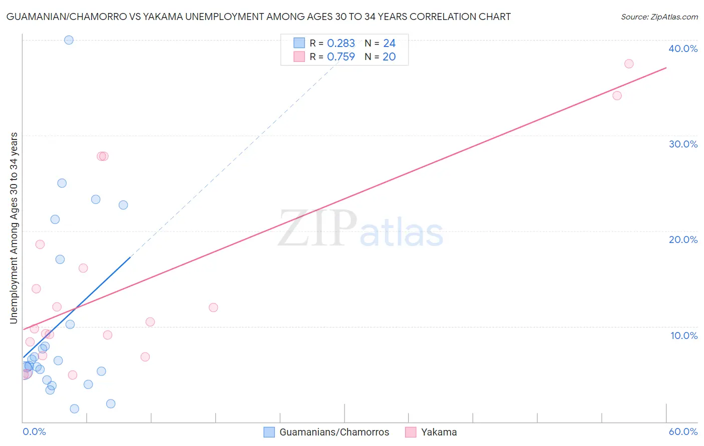 Guamanian/Chamorro vs Yakama Unemployment Among Ages 30 to 34 years