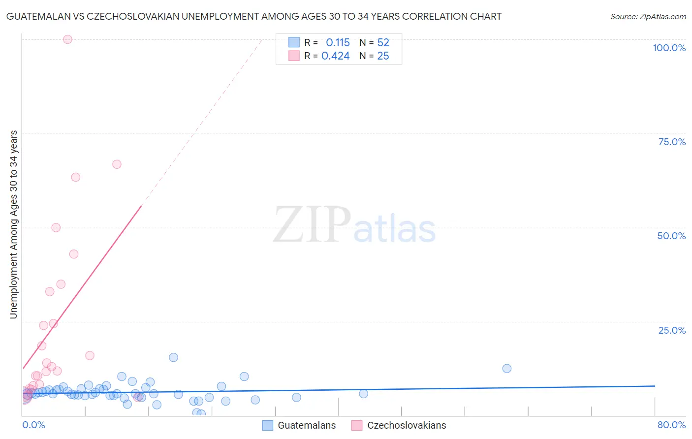 Guatemalan vs Czechoslovakian Unemployment Among Ages 30 to 34 years