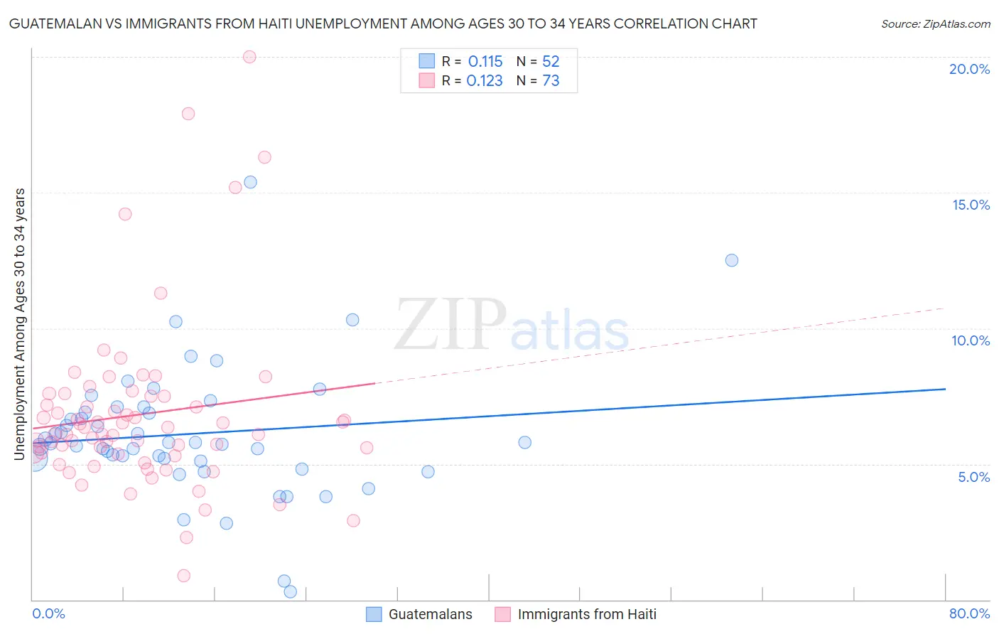 Guatemalan vs Immigrants from Haiti Unemployment Among Ages 30 to 34 years