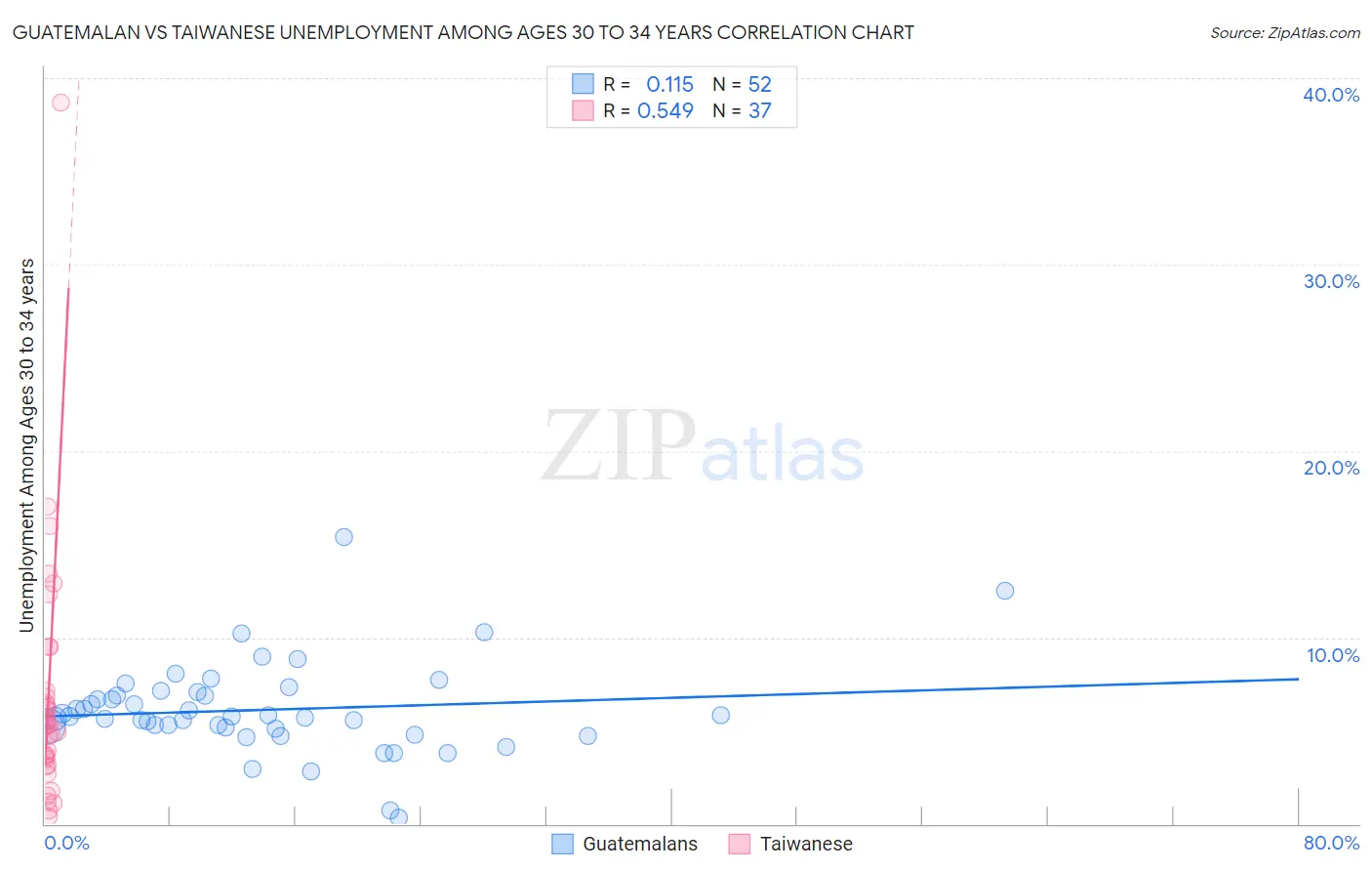 Guatemalan vs Taiwanese Unemployment Among Ages 30 to 34 years