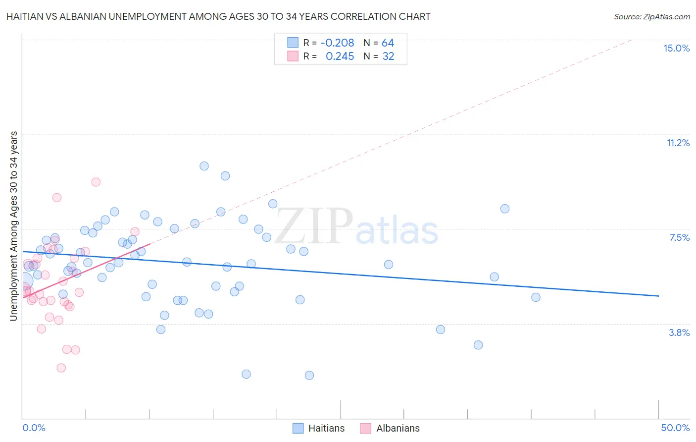 Haitian vs Albanian Unemployment Among Ages 30 to 34 years