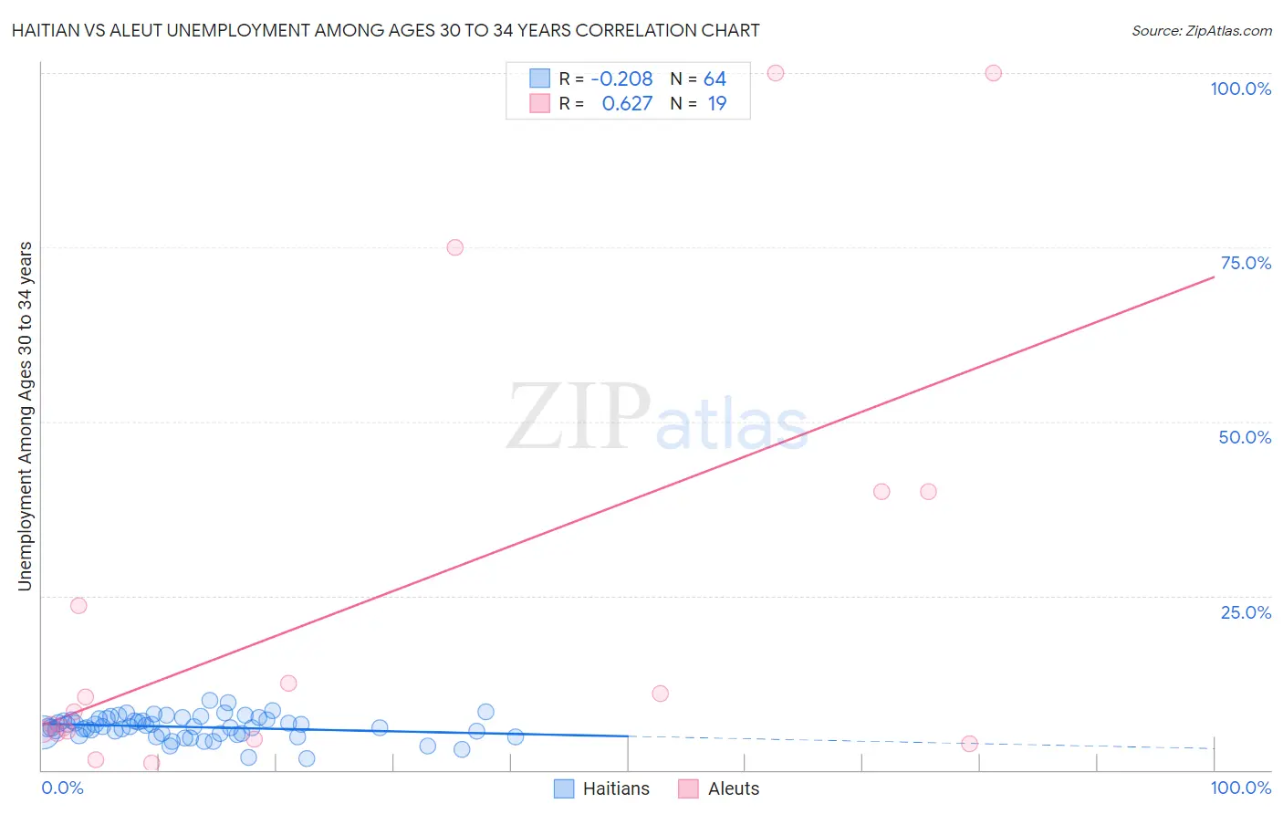 Haitian vs Aleut Unemployment Among Ages 30 to 34 years