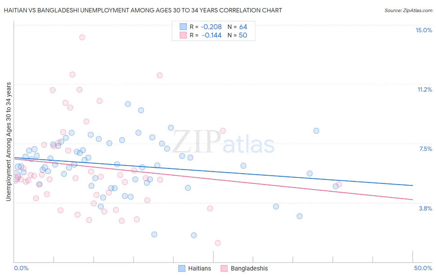 Haitian vs Bangladeshi Unemployment Among Ages 30 to 34 years