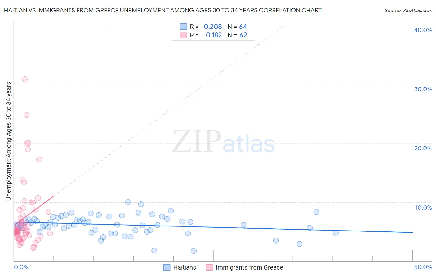 Haitian vs Immigrants from Greece Unemployment Among Ages 30 to 34 years