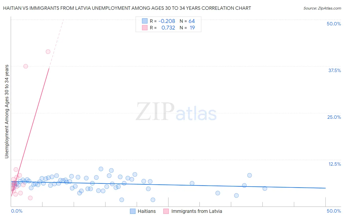 Haitian vs Immigrants from Latvia Unemployment Among Ages 30 to 34 years