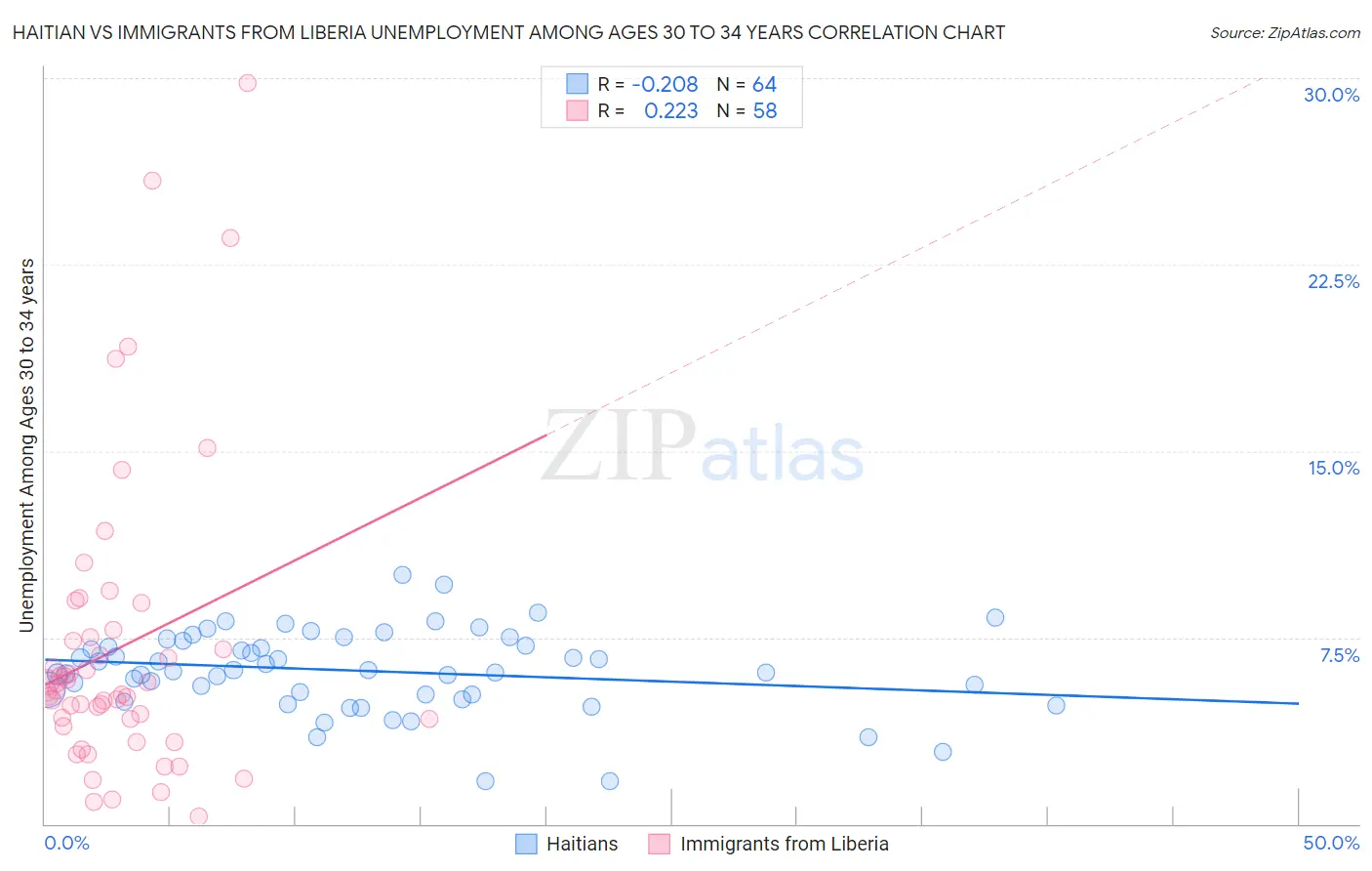 Haitian vs Immigrants from Liberia Unemployment Among Ages 30 to 34 years