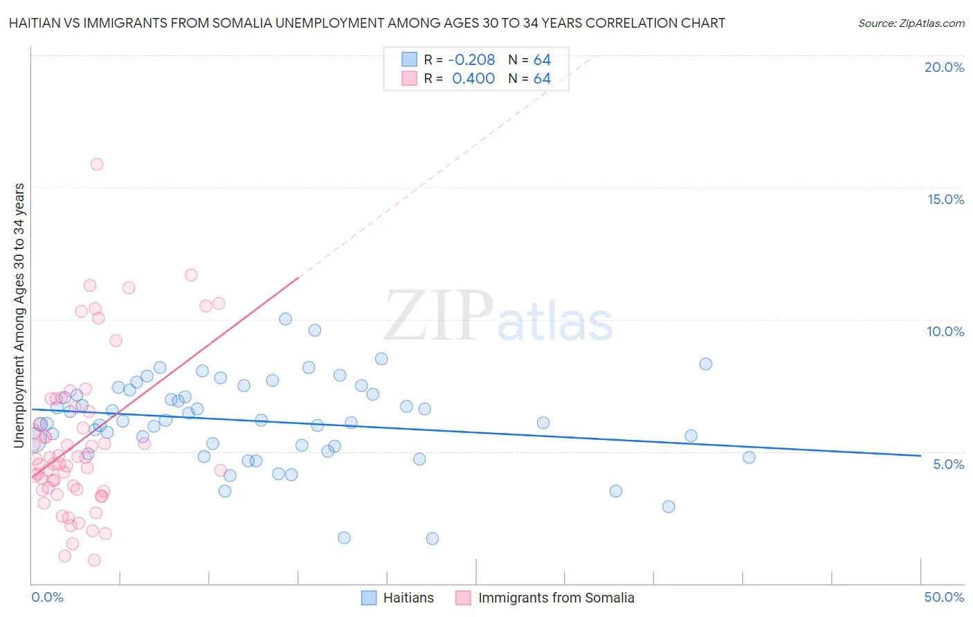 Haitian vs Immigrants from Somalia Unemployment Among Ages 30 to 34 years