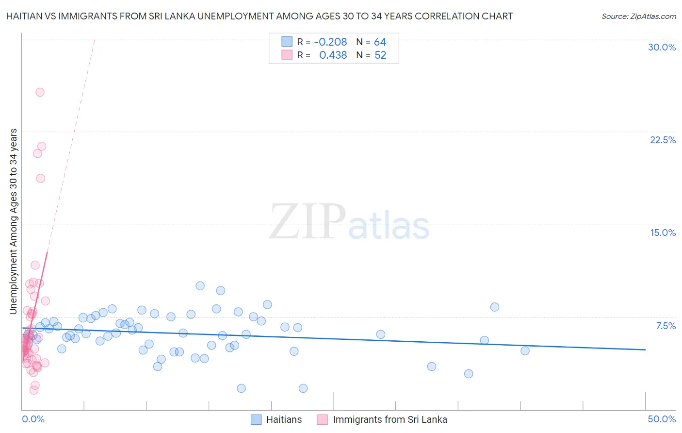 Haitian vs Immigrants from Sri Lanka Unemployment Among Ages 30 to 34 years