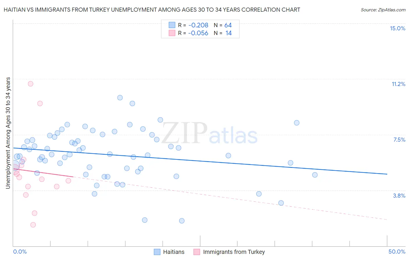 Haitian vs Immigrants from Turkey Unemployment Among Ages 30 to 34 years