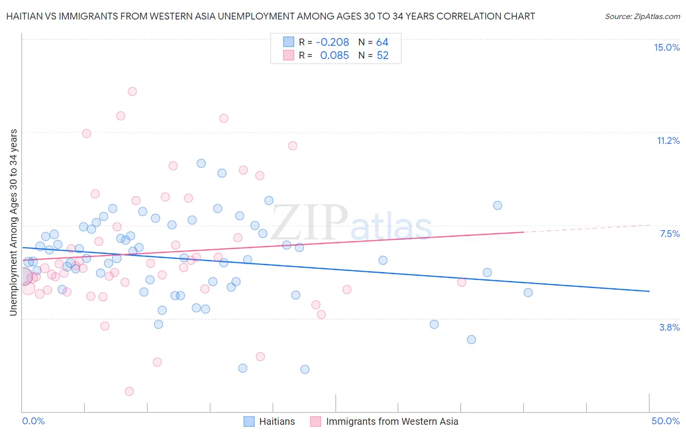 Haitian vs Immigrants from Western Asia Unemployment Among Ages 30 to 34 years