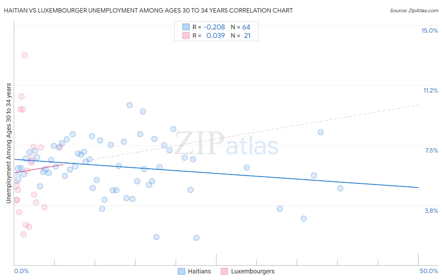 Haitian vs Luxembourger Unemployment Among Ages 30 to 34 years