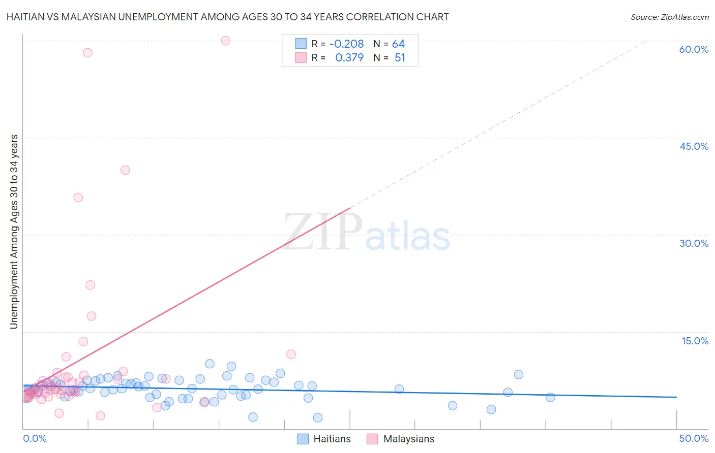 Haitian vs Malaysian Unemployment Among Ages 30 to 34 years