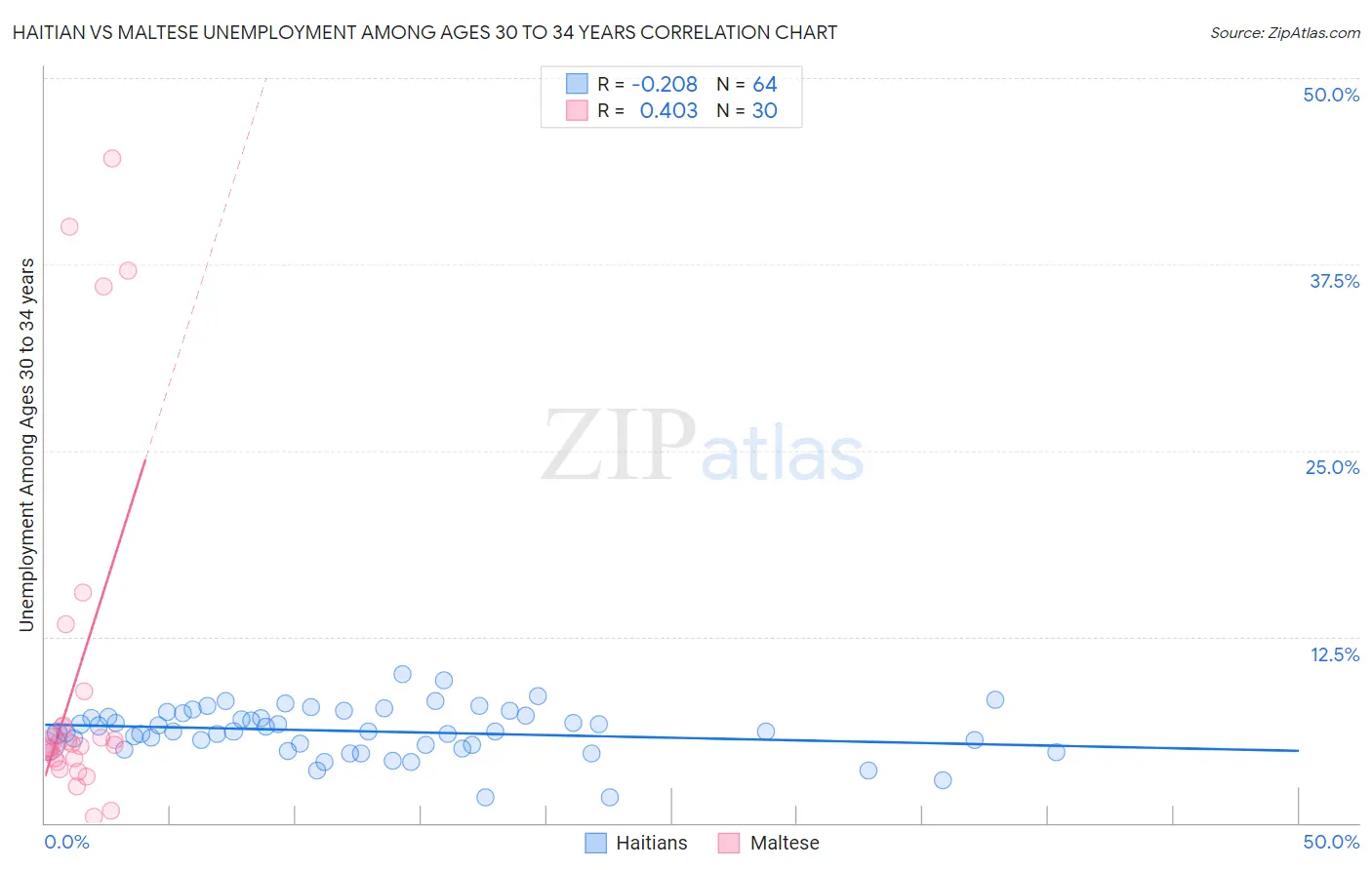 Haitian vs Maltese Unemployment Among Ages 30 to 34 years