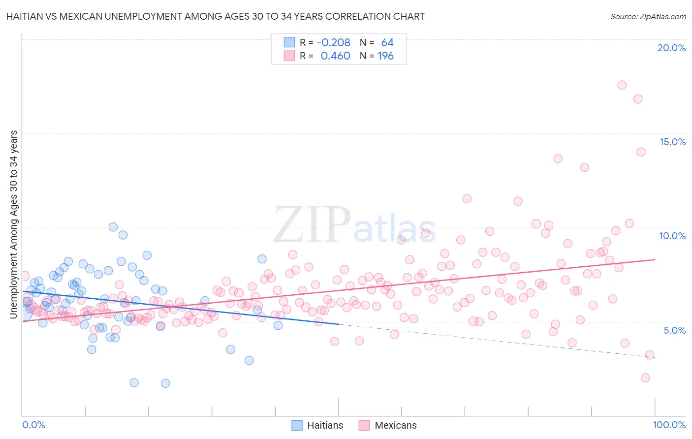 Haitian vs Mexican Unemployment Among Ages 30 to 34 years