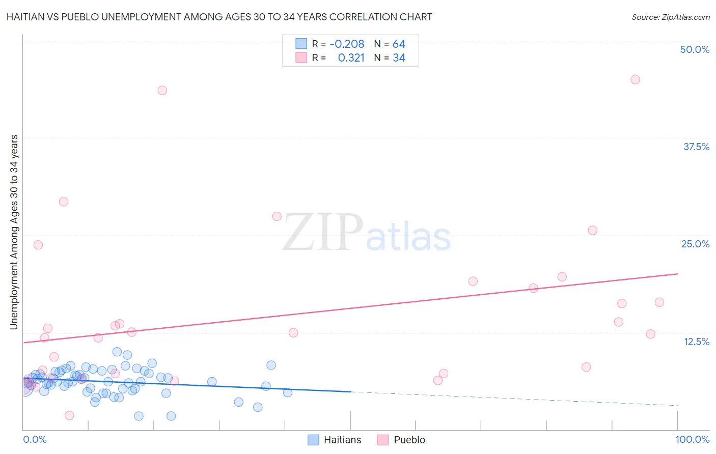 Haitian vs Pueblo Unemployment Among Ages 30 to 34 years