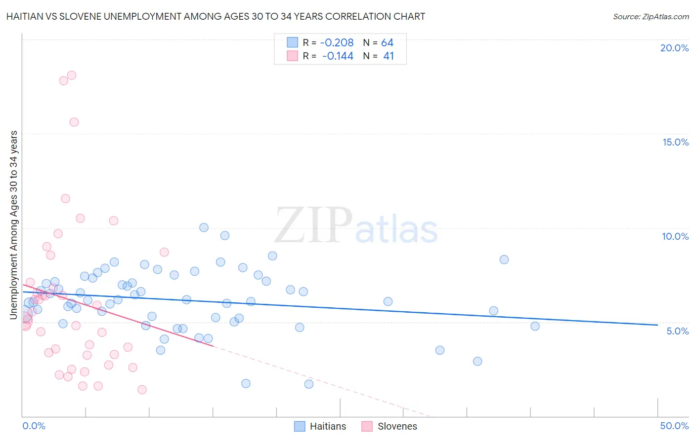 Haitian vs Slovene Unemployment Among Ages 30 to 34 years