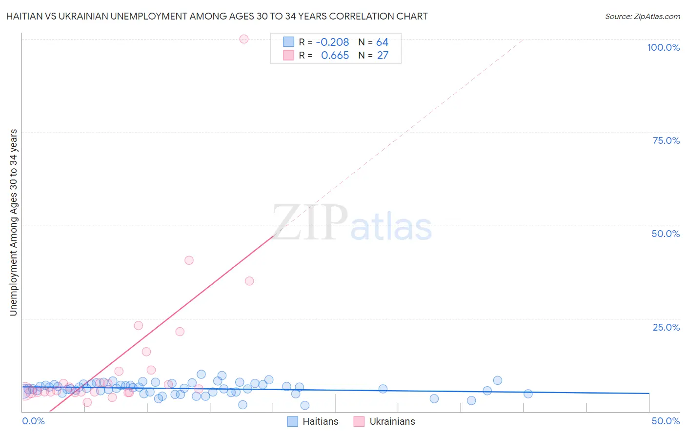 Haitian vs Ukrainian Unemployment Among Ages 30 to 34 years