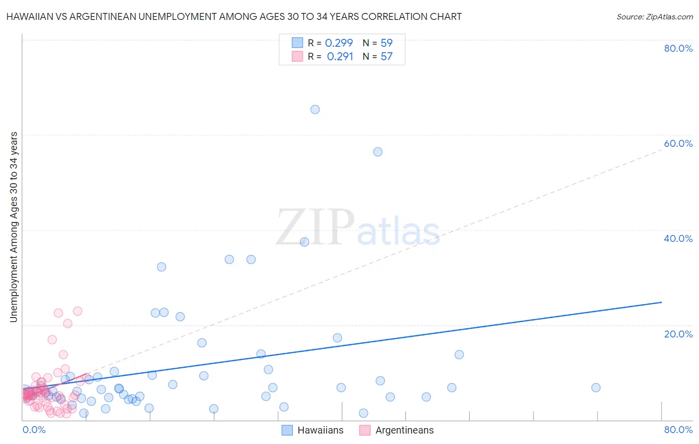 Hawaiian vs Argentinean Unemployment Among Ages 30 to 34 years