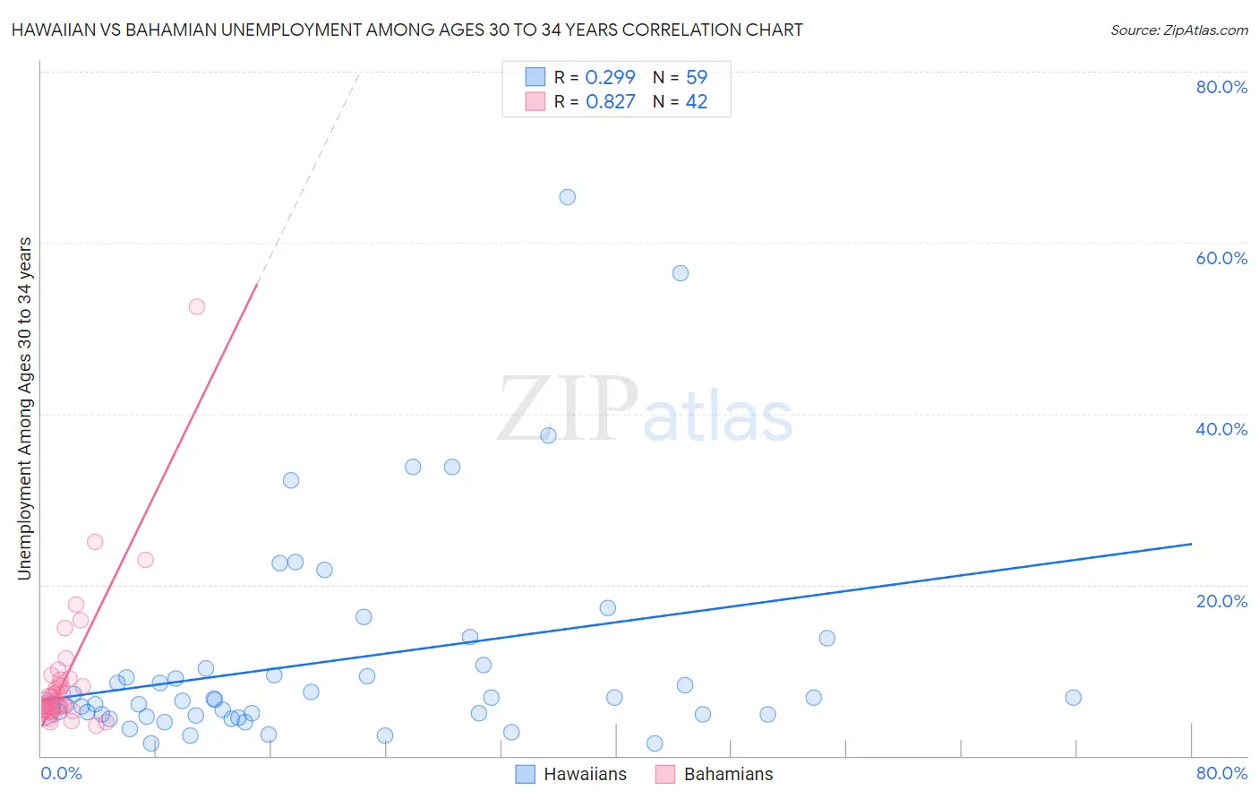 Hawaiian vs Bahamian Unemployment Among Ages 30 to 34 years