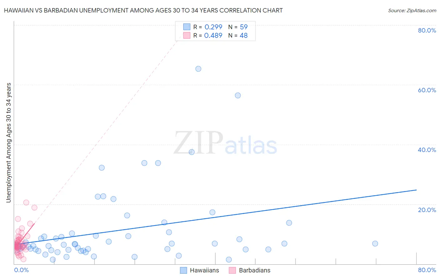 Hawaiian vs Barbadian Unemployment Among Ages 30 to 34 years