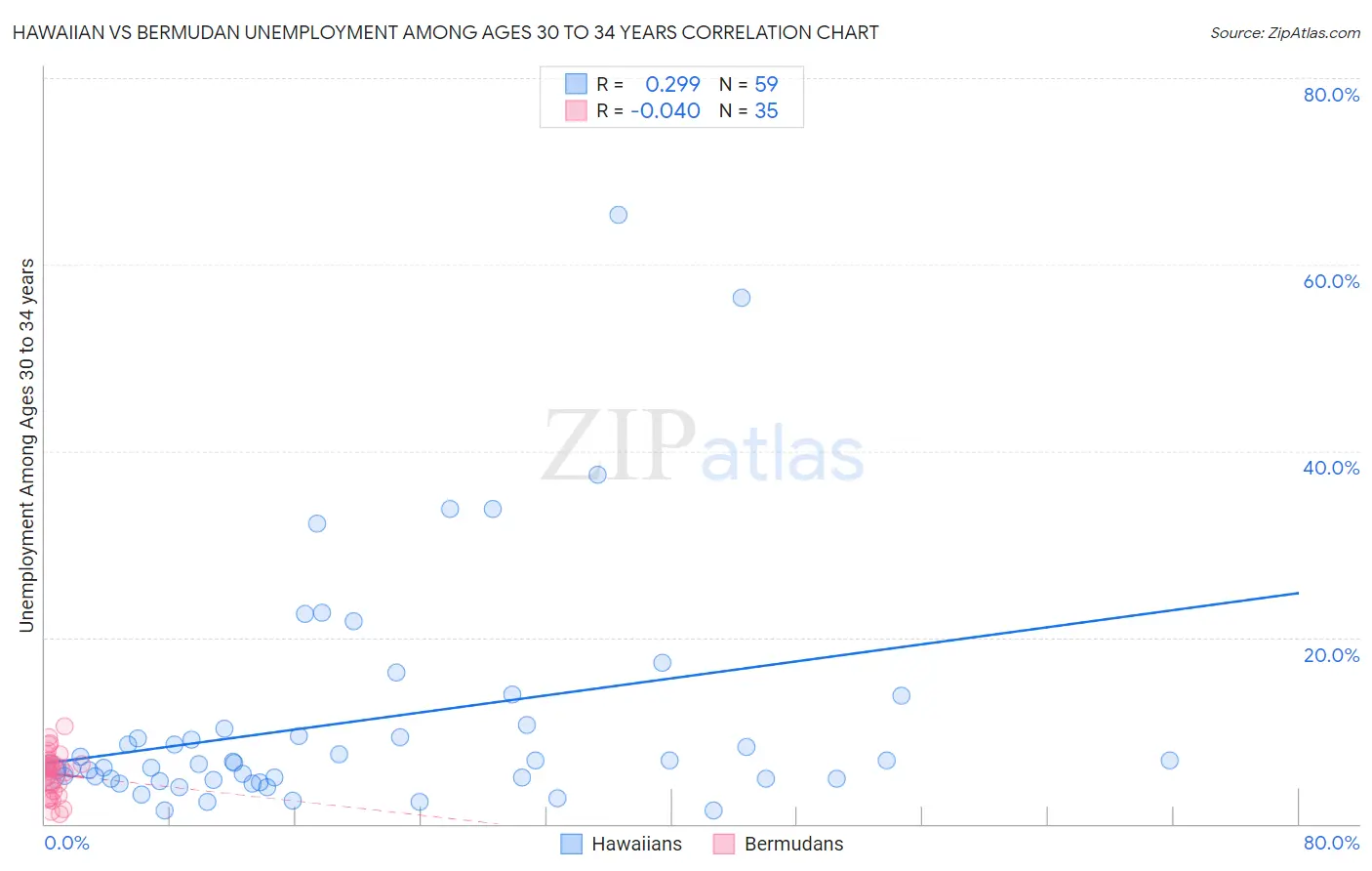 Hawaiian vs Bermudan Unemployment Among Ages 30 to 34 years