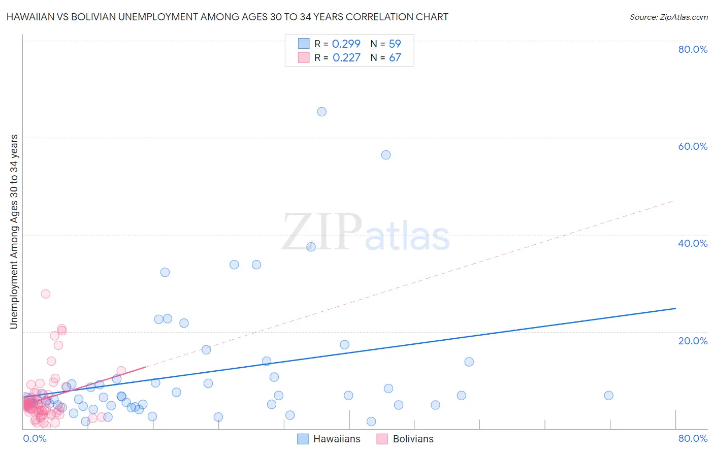 Hawaiian vs Bolivian Unemployment Among Ages 30 to 34 years