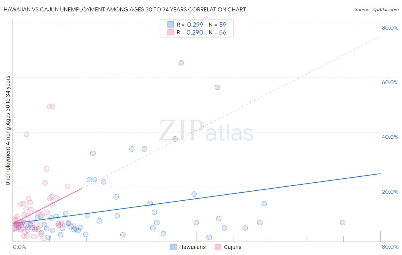 Hawaiian vs Cajun Unemployment Among Ages 30 to 34 years