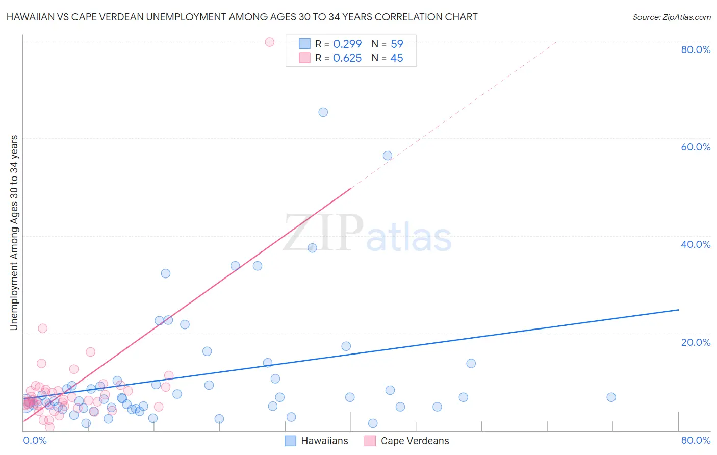 Hawaiian vs Cape Verdean Unemployment Among Ages 30 to 34 years