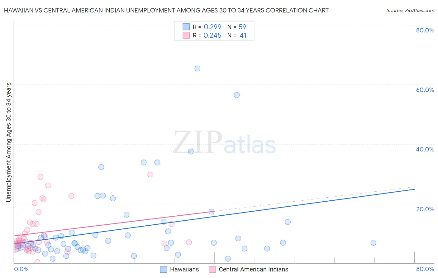 Hawaiian vs Central American Indian Unemployment Among Ages 30 to 34 years