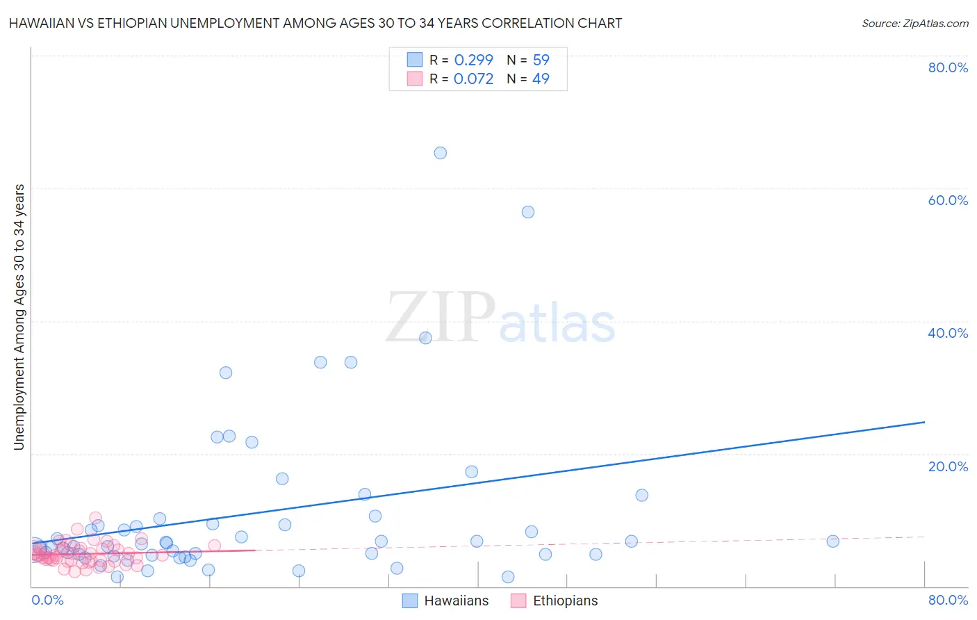 Hawaiian vs Ethiopian Unemployment Among Ages 30 to 34 years