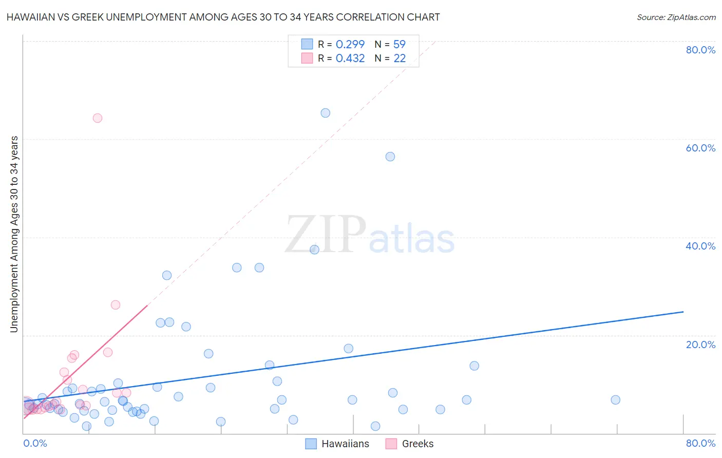 Hawaiian vs Greek Unemployment Among Ages 30 to 34 years