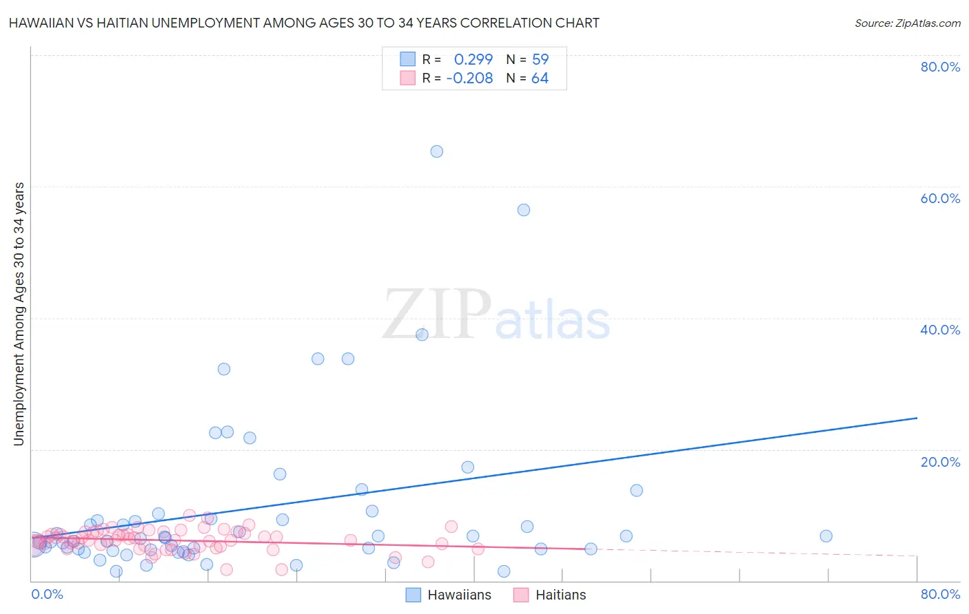 Hawaiian vs Haitian Unemployment Among Ages 30 to 34 years