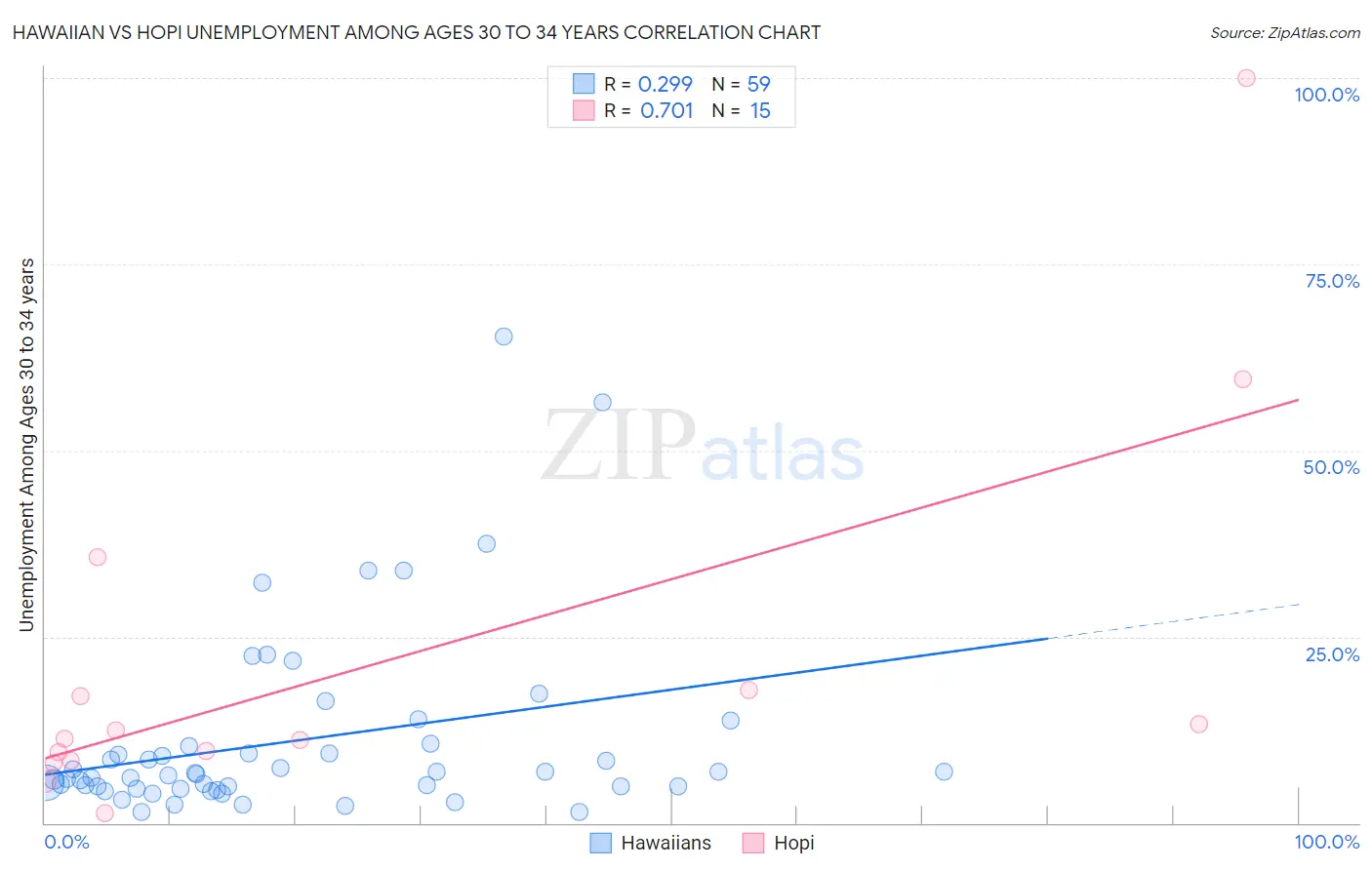 Hawaiian vs Hopi Unemployment Among Ages 30 to 34 years