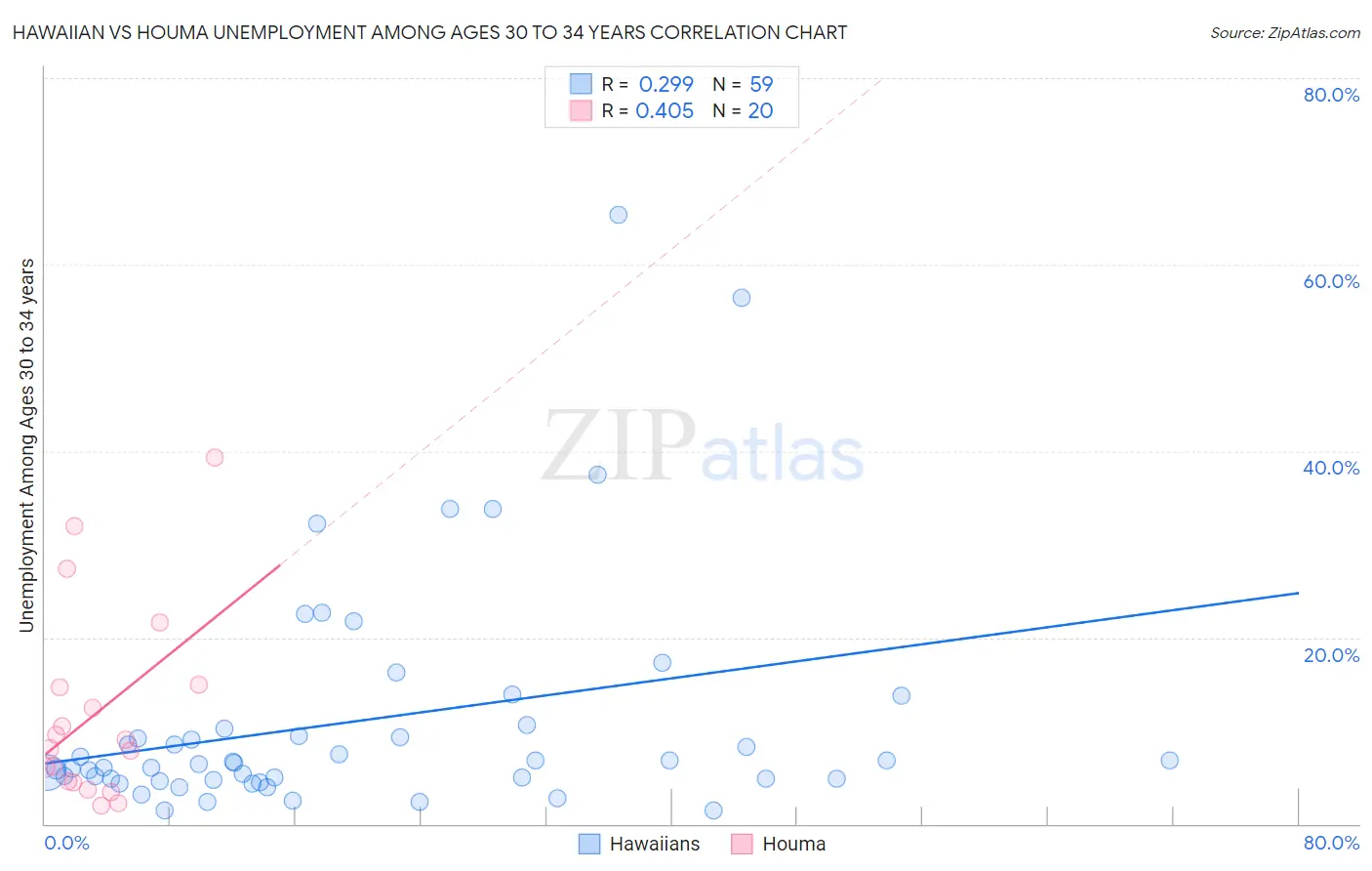 Hawaiian vs Houma Unemployment Among Ages 30 to 34 years