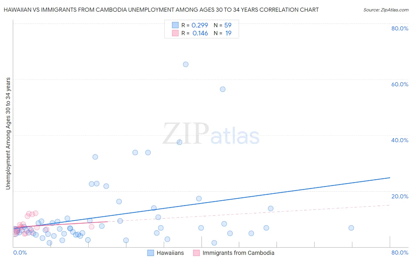 Hawaiian vs Immigrants from Cambodia Unemployment Among Ages 30 to 34 years