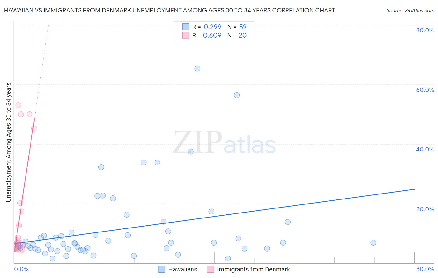 Hawaiian vs Immigrants from Denmark Unemployment Among Ages 30 to 34 years