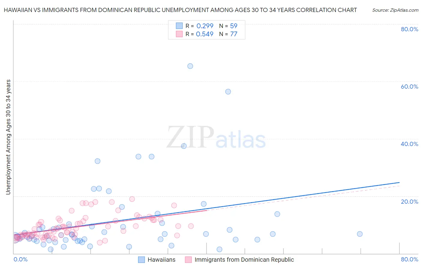 Hawaiian vs Immigrants from Dominican Republic Unemployment Among Ages 30 to 34 years