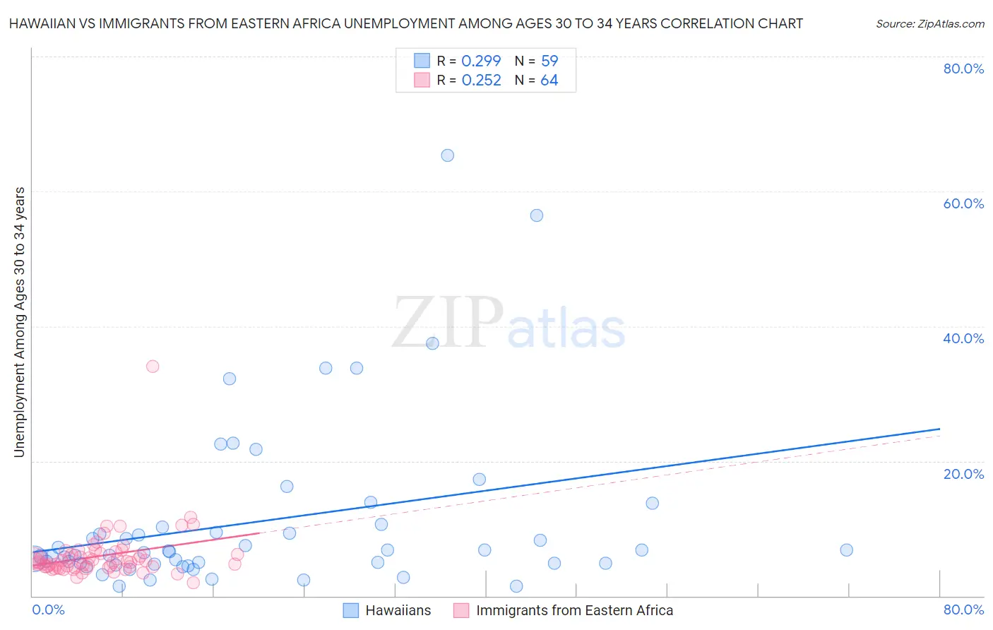 Hawaiian vs Immigrants from Eastern Africa Unemployment Among Ages 30 to 34 years