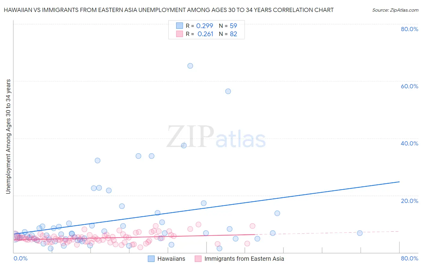 Hawaiian vs Immigrants from Eastern Asia Unemployment Among Ages 30 to 34 years