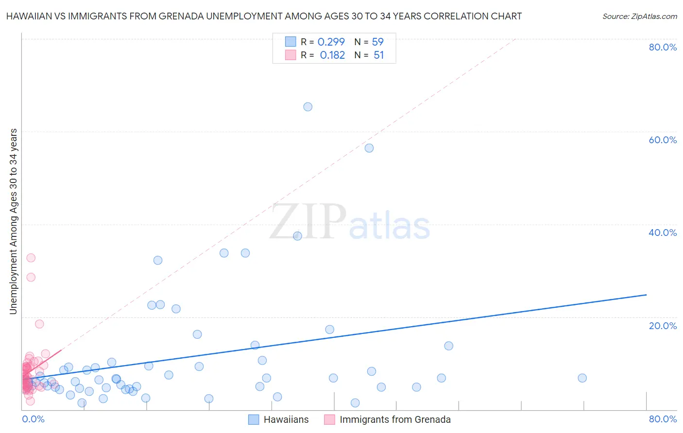 Hawaiian vs Immigrants from Grenada Unemployment Among Ages 30 to 34 years