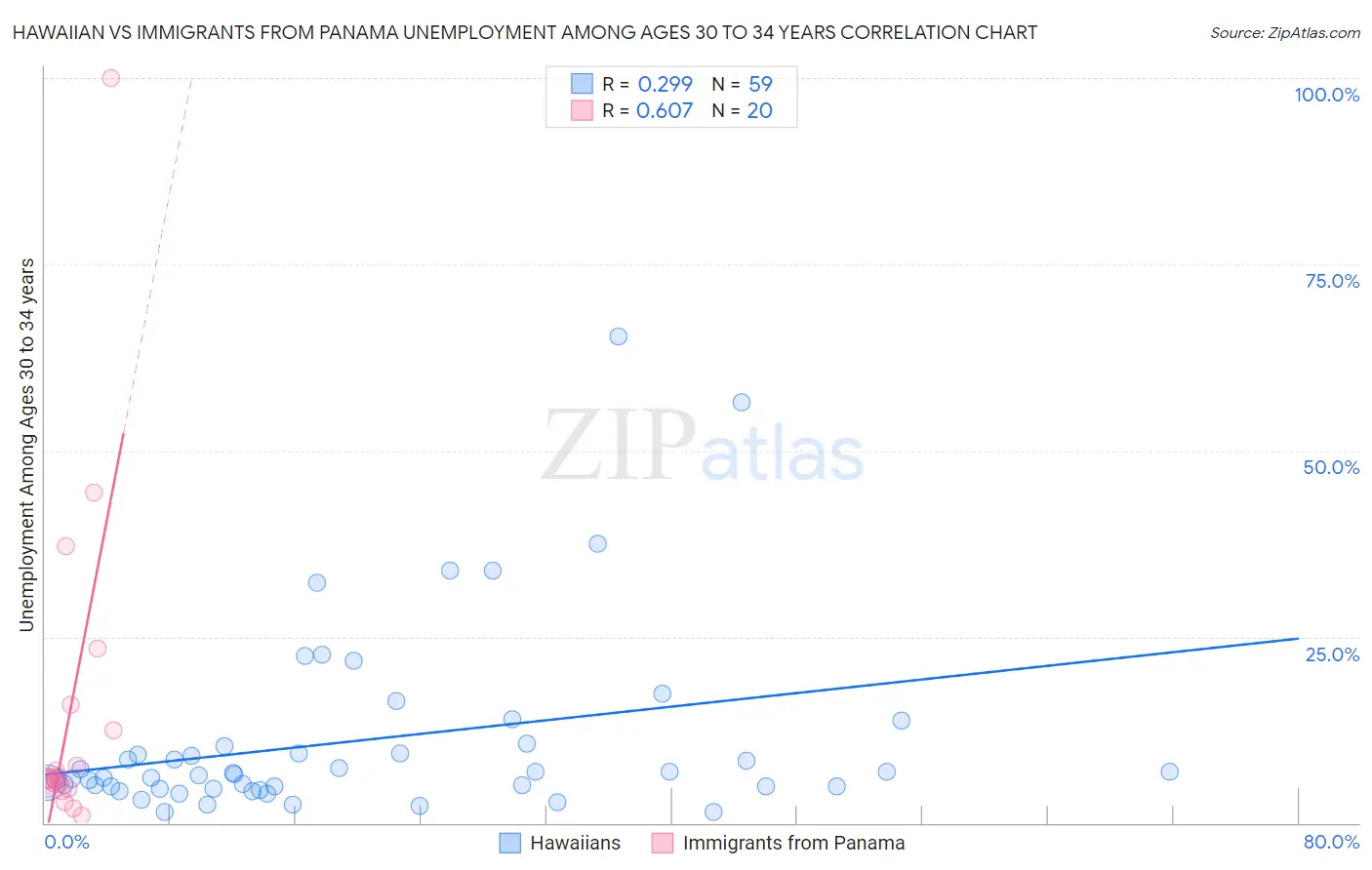 Hawaiian vs Immigrants from Panama Unemployment Among Ages 30 to 34 years