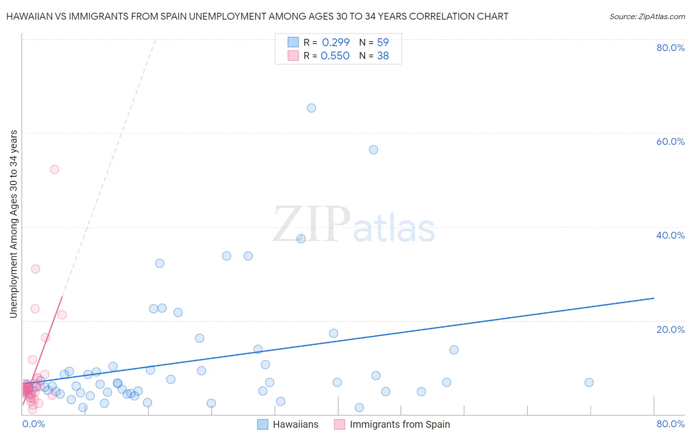 Hawaiian vs Immigrants from Spain Unemployment Among Ages 30 to 34 years