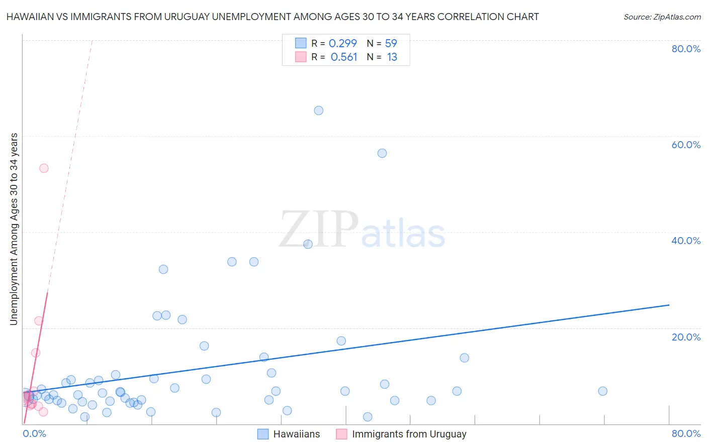 Hawaiian vs Immigrants from Uruguay Unemployment Among Ages 30 to 34 years