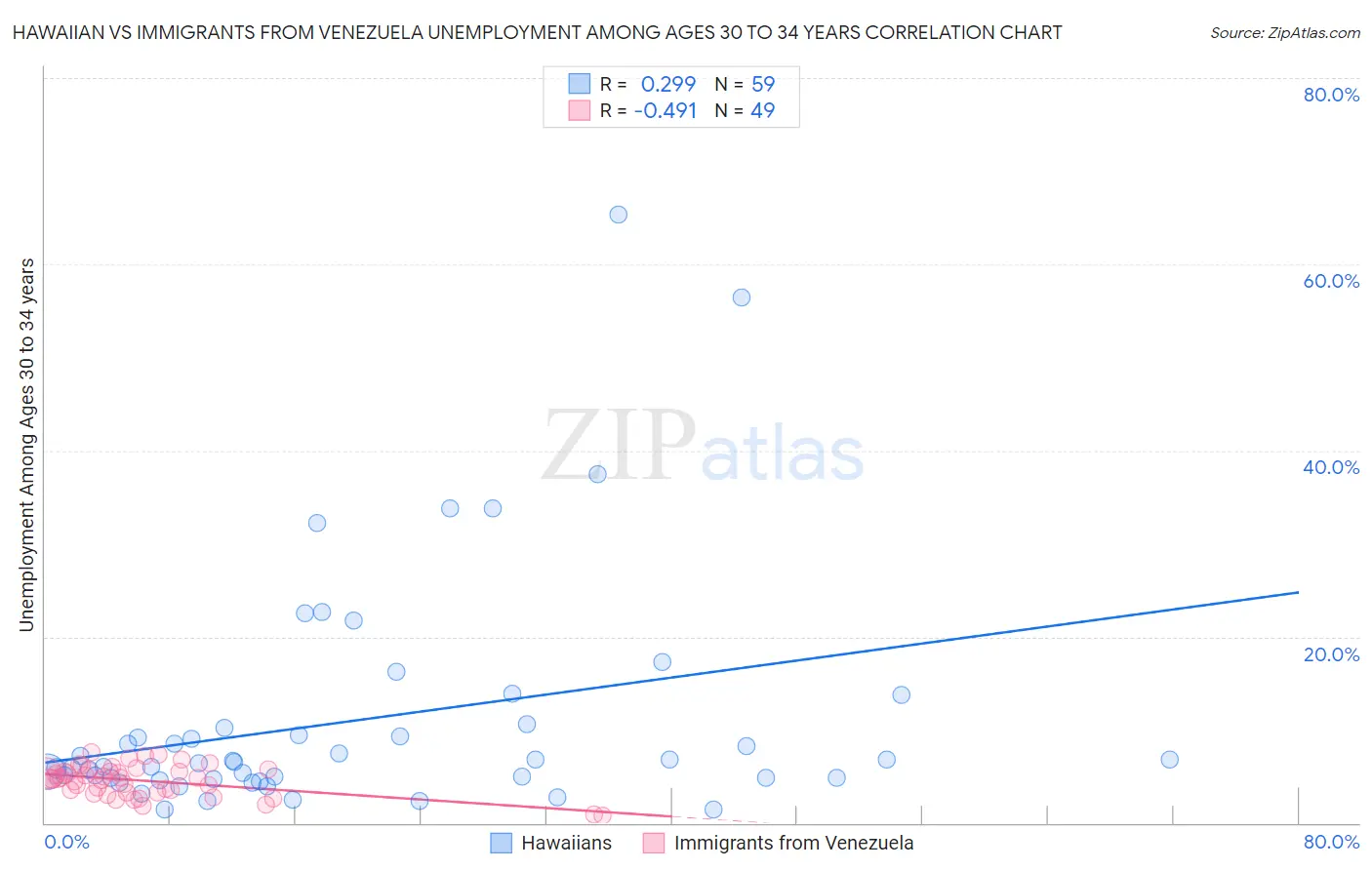 Hawaiian vs Immigrants from Venezuela Unemployment Among Ages 30 to 34 years