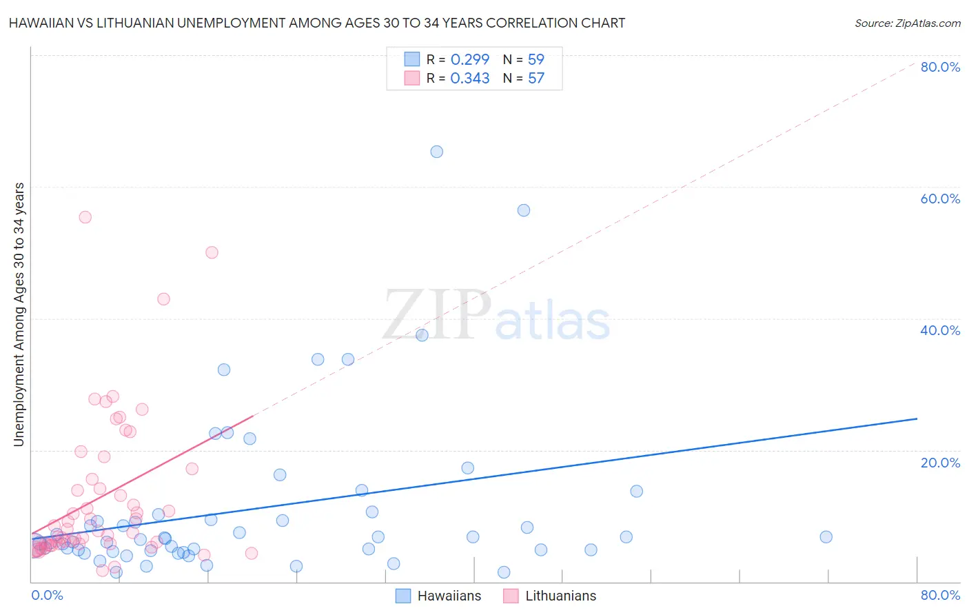 Hawaiian vs Lithuanian Unemployment Among Ages 30 to 34 years