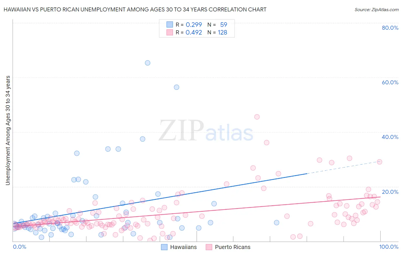 Hawaiian vs Puerto Rican Unemployment Among Ages 30 to 34 years