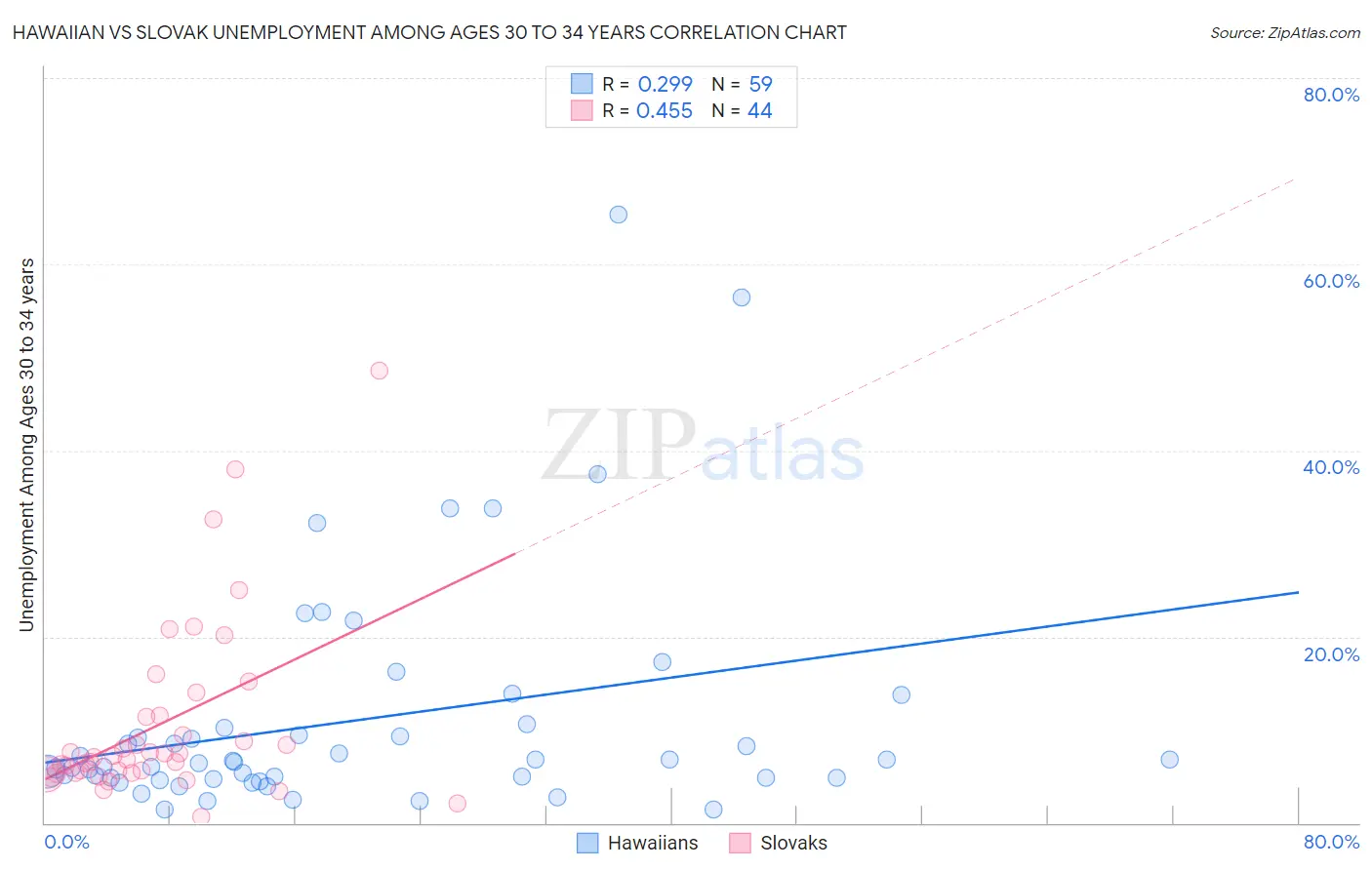 Hawaiian vs Slovak Unemployment Among Ages 30 to 34 years