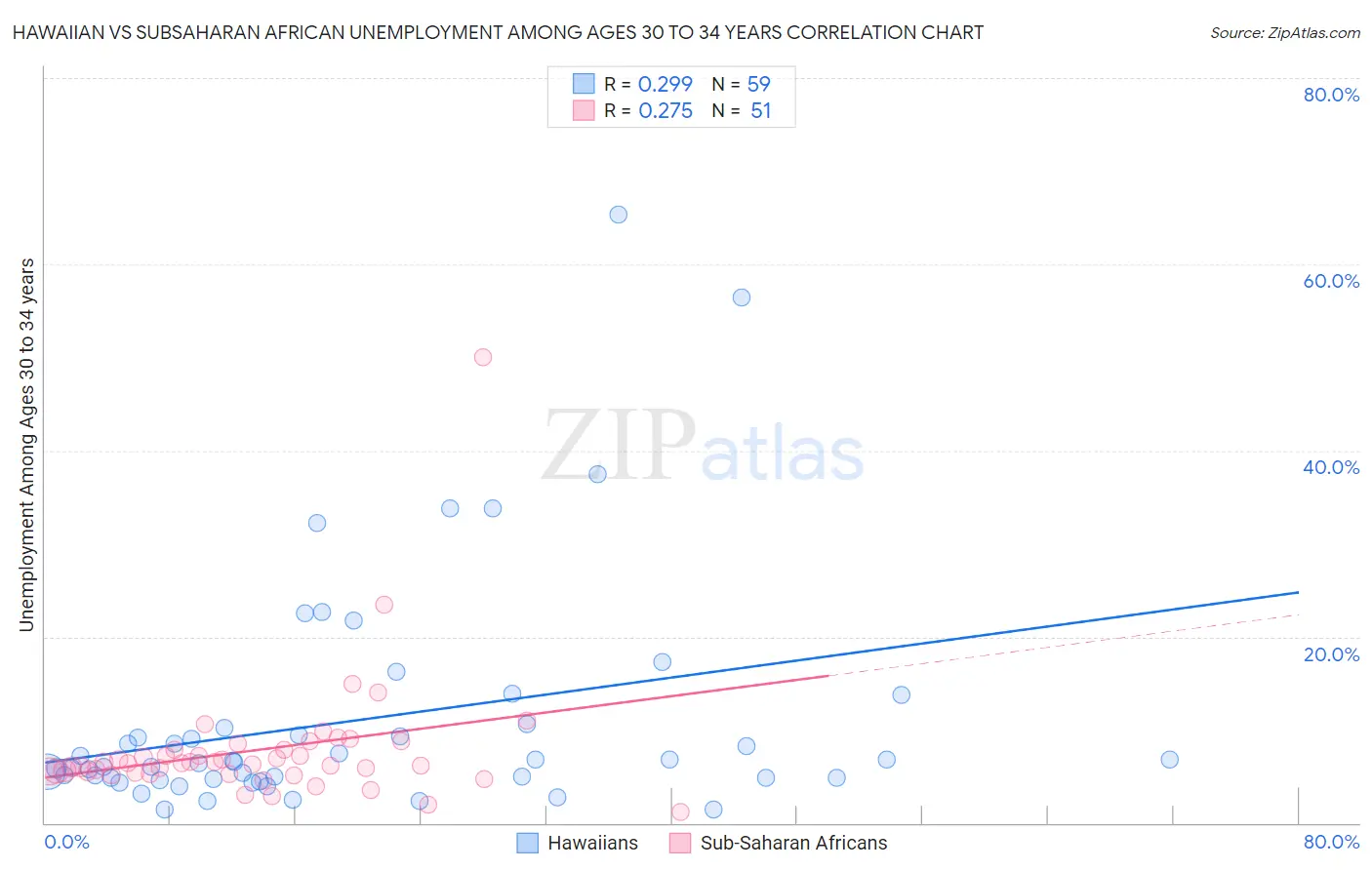 Hawaiian vs Subsaharan African Unemployment Among Ages 30 to 34 years