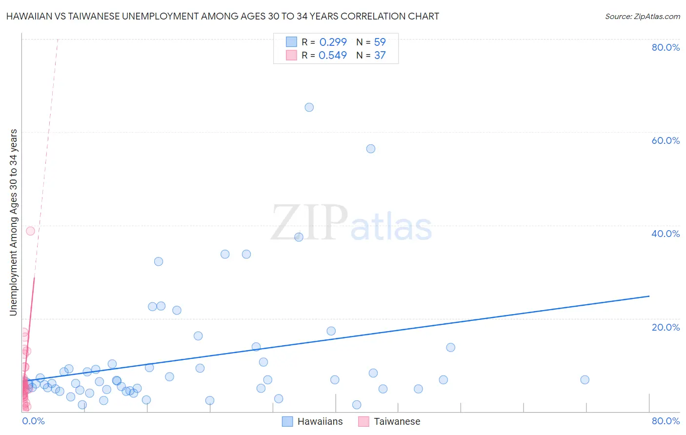Hawaiian vs Taiwanese Unemployment Among Ages 30 to 34 years