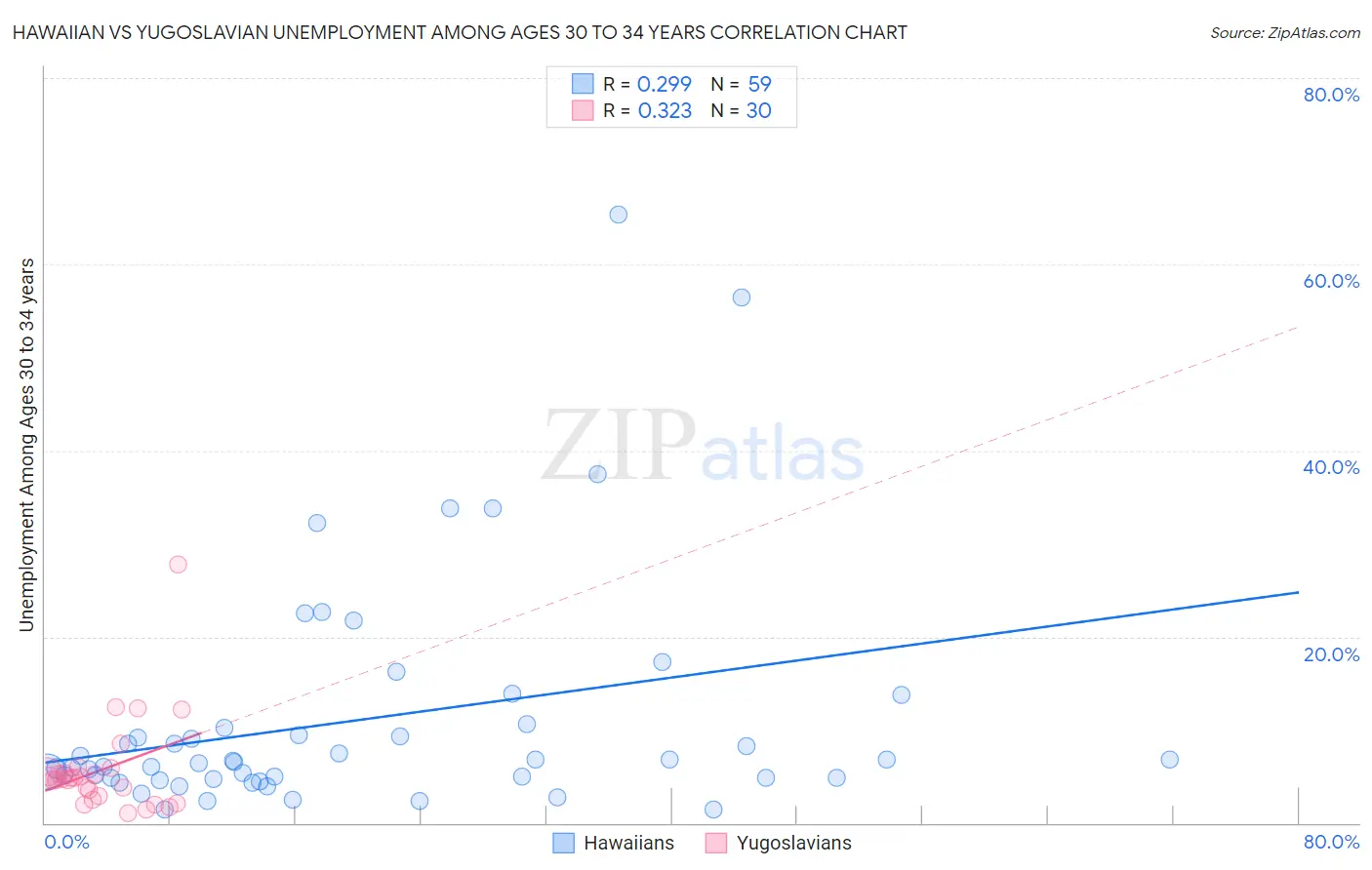 Hawaiian vs Yugoslavian Unemployment Among Ages 30 to 34 years